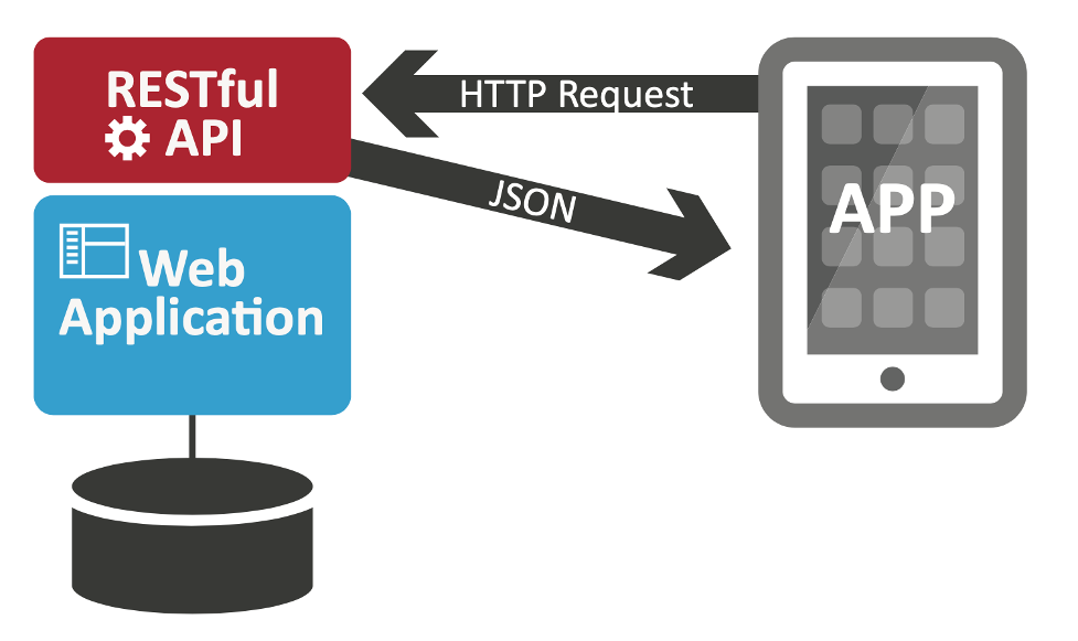 SOAP Vs. REST API | What's The Difference? | Akana